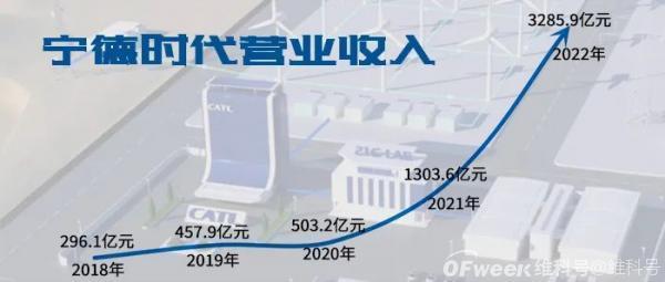 营收超3000亿、利润超300亿，宁德时代业绩曝光