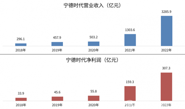 营收超3000亿、利润超300亿，宁德时代业绩曝光