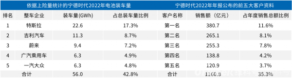 营收超3000亿、利润超300亿，宁德时代业绩曝光