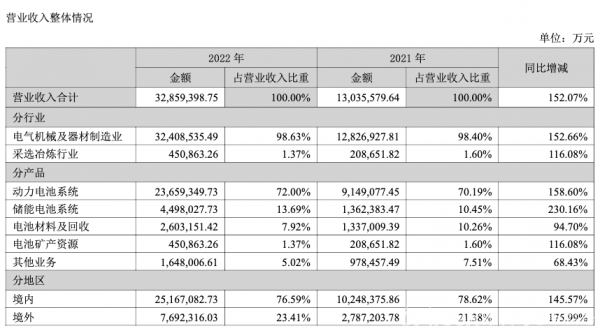 营收超3000亿、利润超300亿，宁德时代业绩曝光