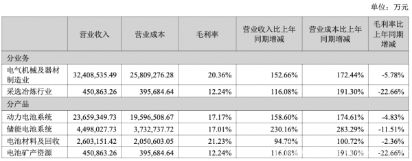 营收超3000亿、利润超300亿，宁德时代业绩曝光