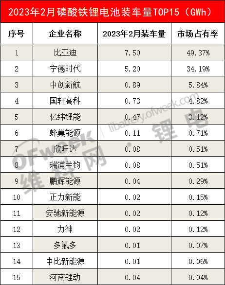 70%都是磷酸铁锂电池！