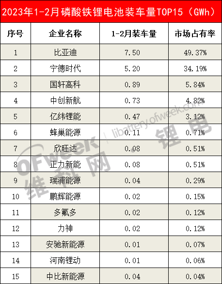 70%都是磷酸铁锂电池！