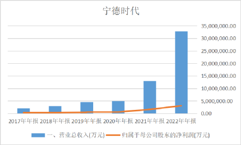 宁德时代：负债4200亿，钱都去哪儿了？