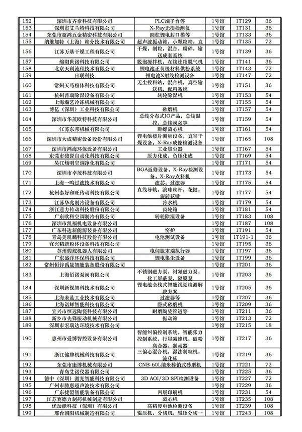 CIBF2023签订合同参展商数量已超2200家！（1号馆展商名单和展位图）