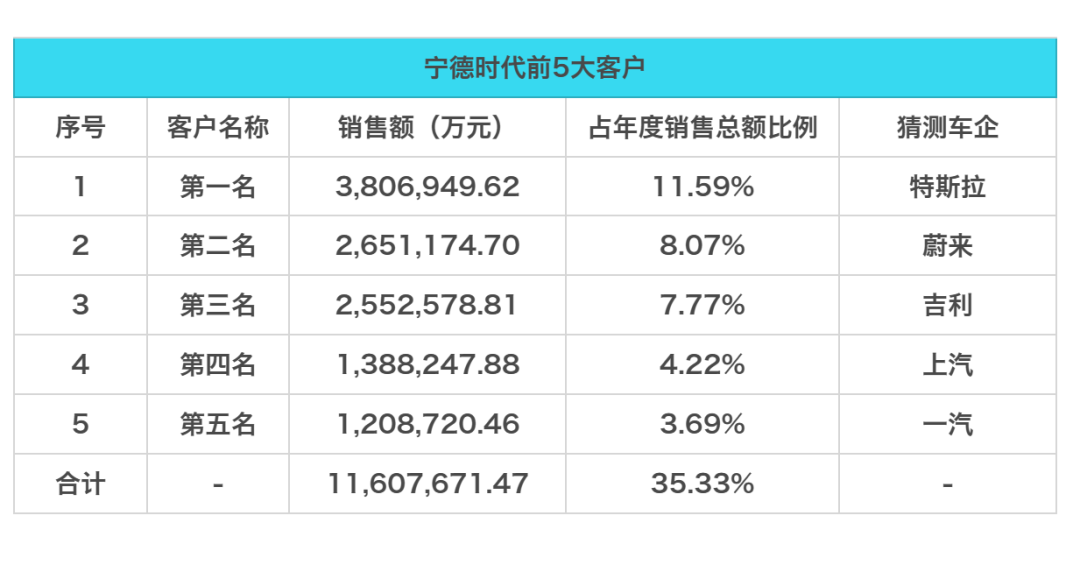 宁德时代：赚钱、花钱、准备过冬