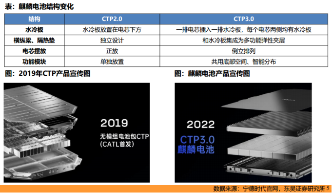 宁德时代麒麟电池产业链内有这些公司