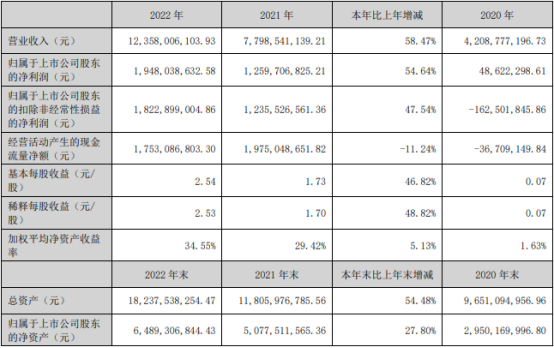 多氟多2022年营收超123亿