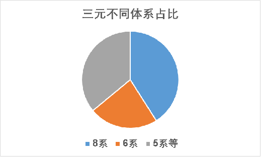 万华化学三元高电压单晶正极突破！