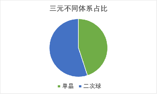 万华化学三元高电压单晶正极突破！