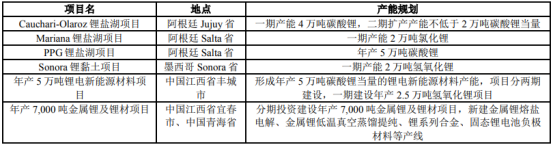 锂王又有大动作！