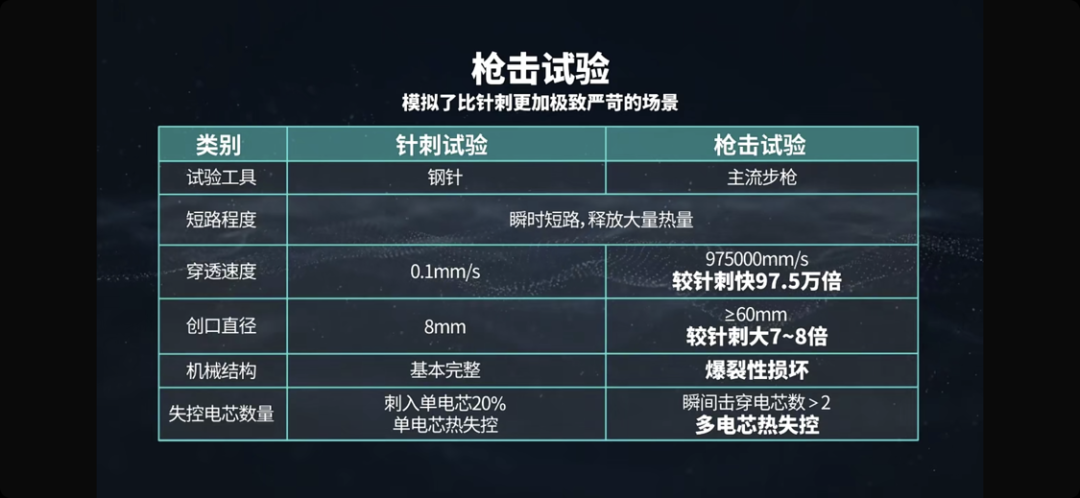 首次！埃安电池进行枪击试验