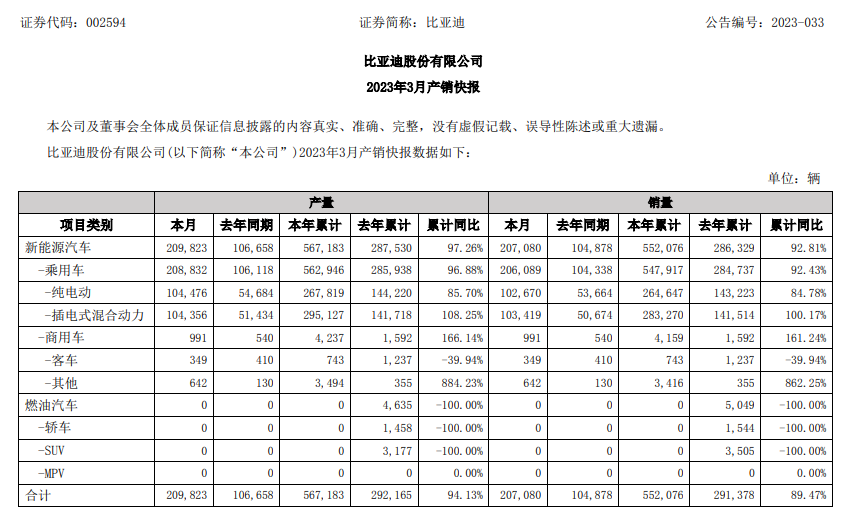 比亚迪1-3月动力与储能电池装机量26.991GWh！