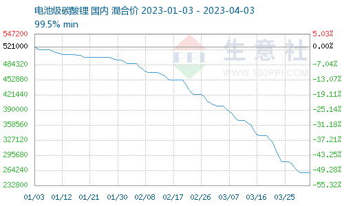 碳酸锂底价25万元/吨？赣锋锂业紧急回应！