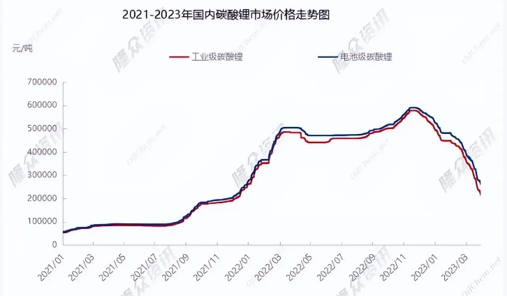 电池级碳酸锂跌近20万元/吨，理论上还有降价空间，等等党选对了吗？