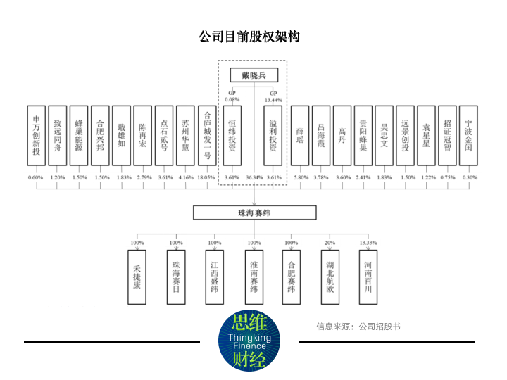 珠海赛纬毛利率大幅低于同行，IPO前原始出资人低价出让股份