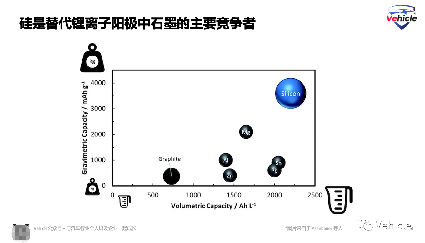 可提高十倍蓄电能力的硅基锂电池即将上车！