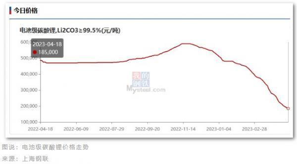 碳酸锂价击穿20万元防线，宁王底兜不住了，何时止跌？