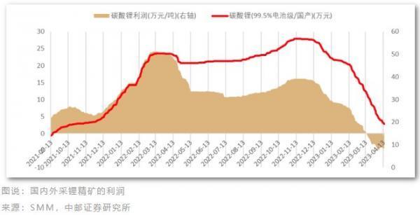 碳酸锂价击穿20万元防线，宁王底兜不住了，何时止跌？