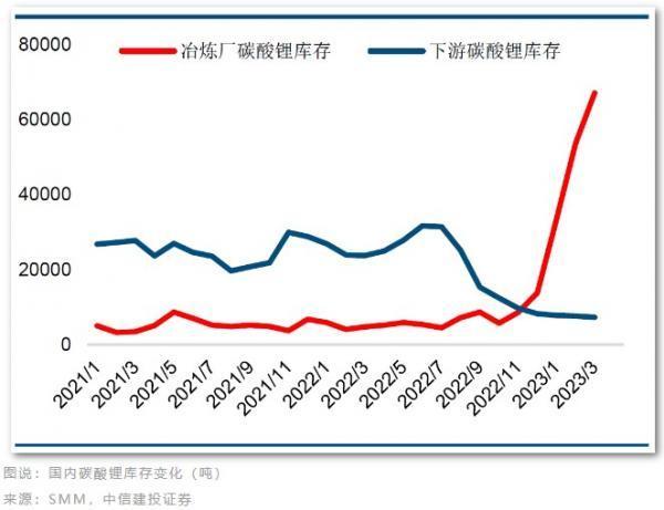 碳酸锂价击穿20万元防线，宁王底兜不住了，何时止跌？