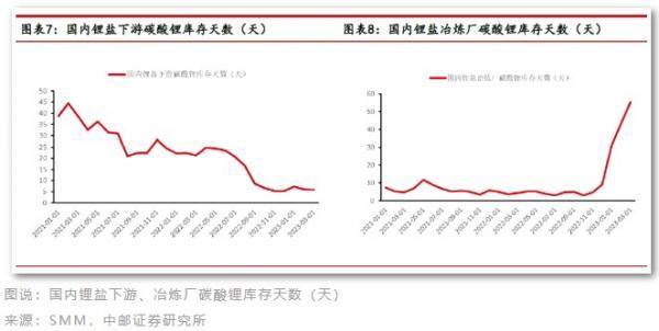 碳酸锂价击穿20万元防线，宁王底兜不住了，何时止跌？