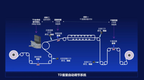 国内首个！曼恩斯特全自动闭环涂布系统解决方案改变涂布生态