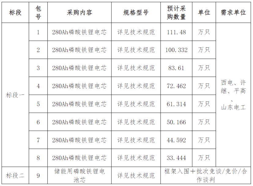 又一央企启动磷酸铁锂储能电池招标！