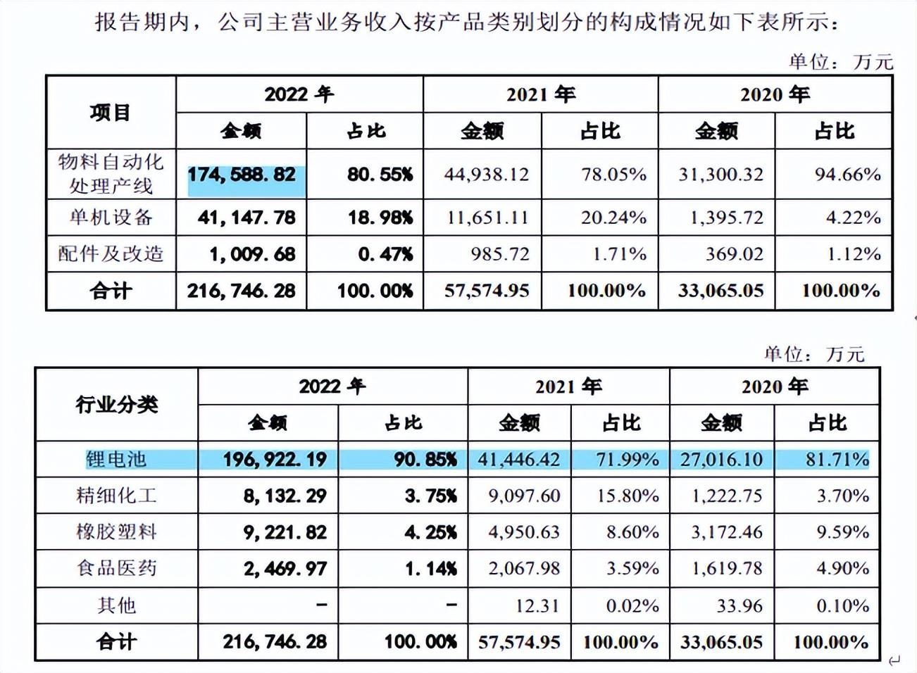 受益锂电，宏工科技收获高应收高存货，供应商质量不佳