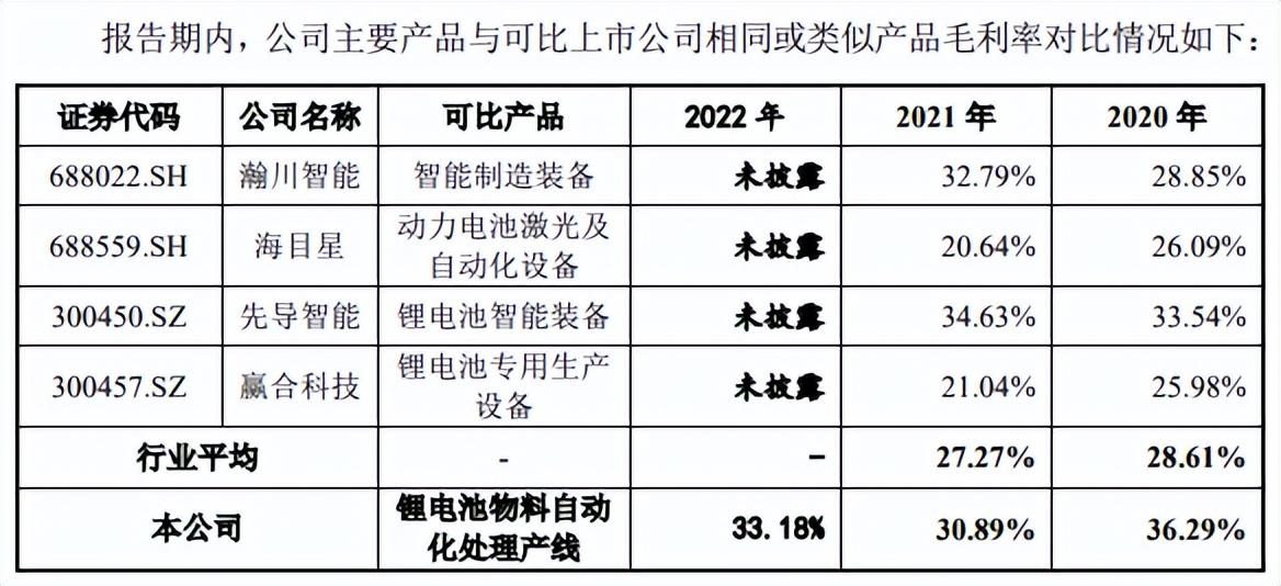 受益锂电，宏工科技收获高应收高存货，供应商质量不佳