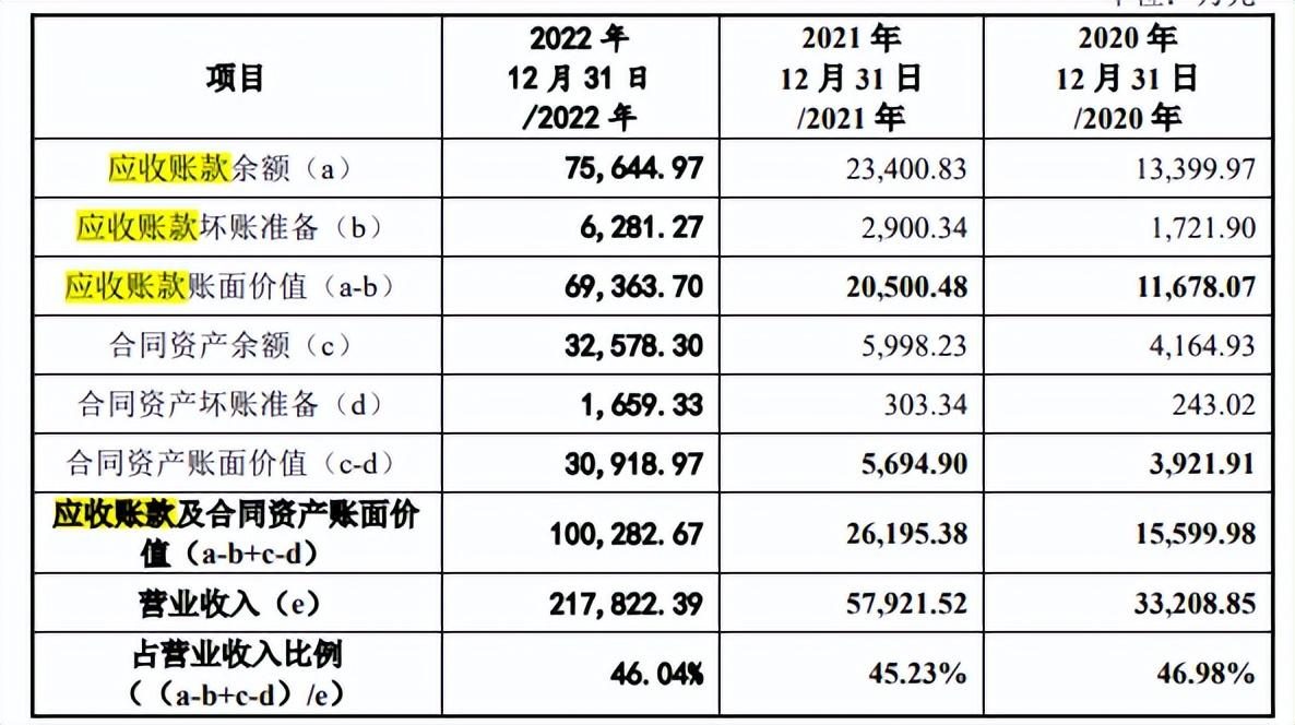 受益锂电，宏工科技收获高应收高存货，供应商质量不佳