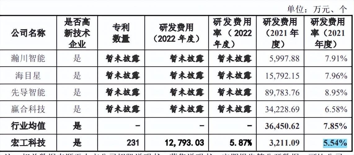 受益锂电，宏工科技收获高应收高存货，供应商质量不佳