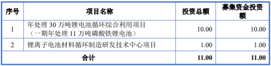 又一电池回收企业IPO获受理！