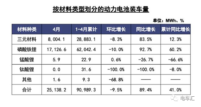 4月电池装车量25.1GWh，各企业加速追赶宁德时代