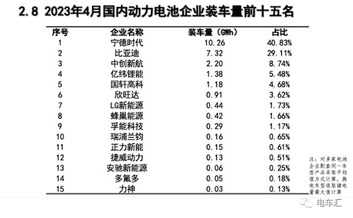 4月电池装车量25.1GWh，各企业加速追赶宁德时代