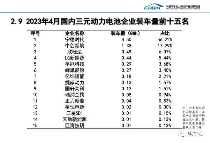 4月电池装车量25.1GWh，各企业加速追赶宁德时代