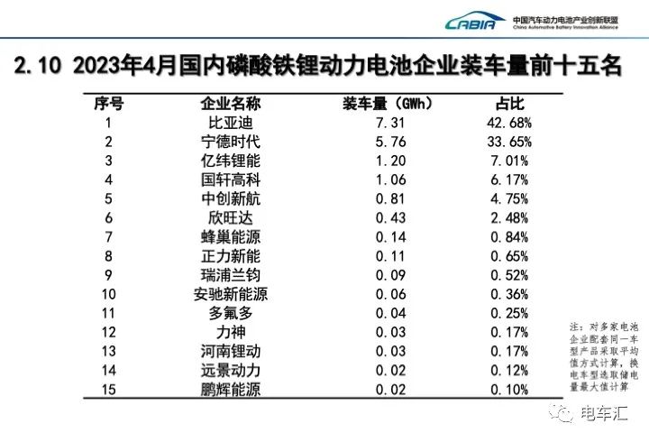 4月电池装车量25.1GWh，各企业加速追赶宁德时代