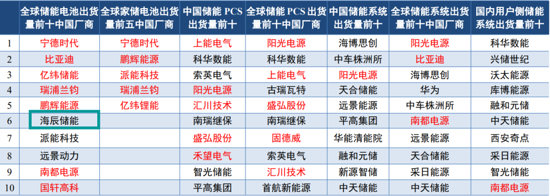 海辰储能崛起，靠这位厦门阿姨助力！吴祖钰为何敢挖宁德时代墙脚？