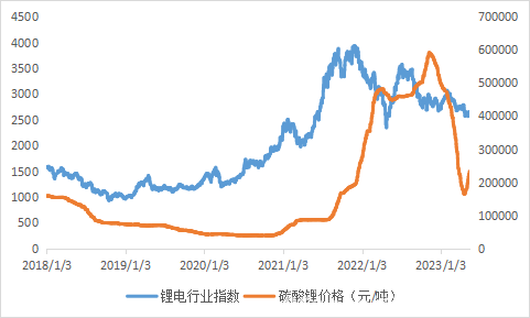 一路下行的锂电，下半年还值得关注吗？